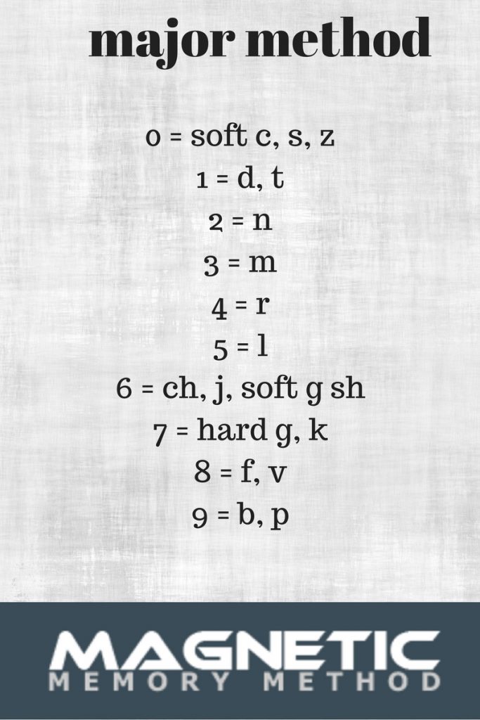 主要法的常见方法，用数字和字母配对。