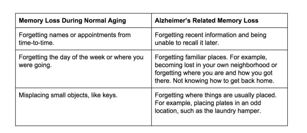 表显示正常老化与Alzheimer相关的内存丢失