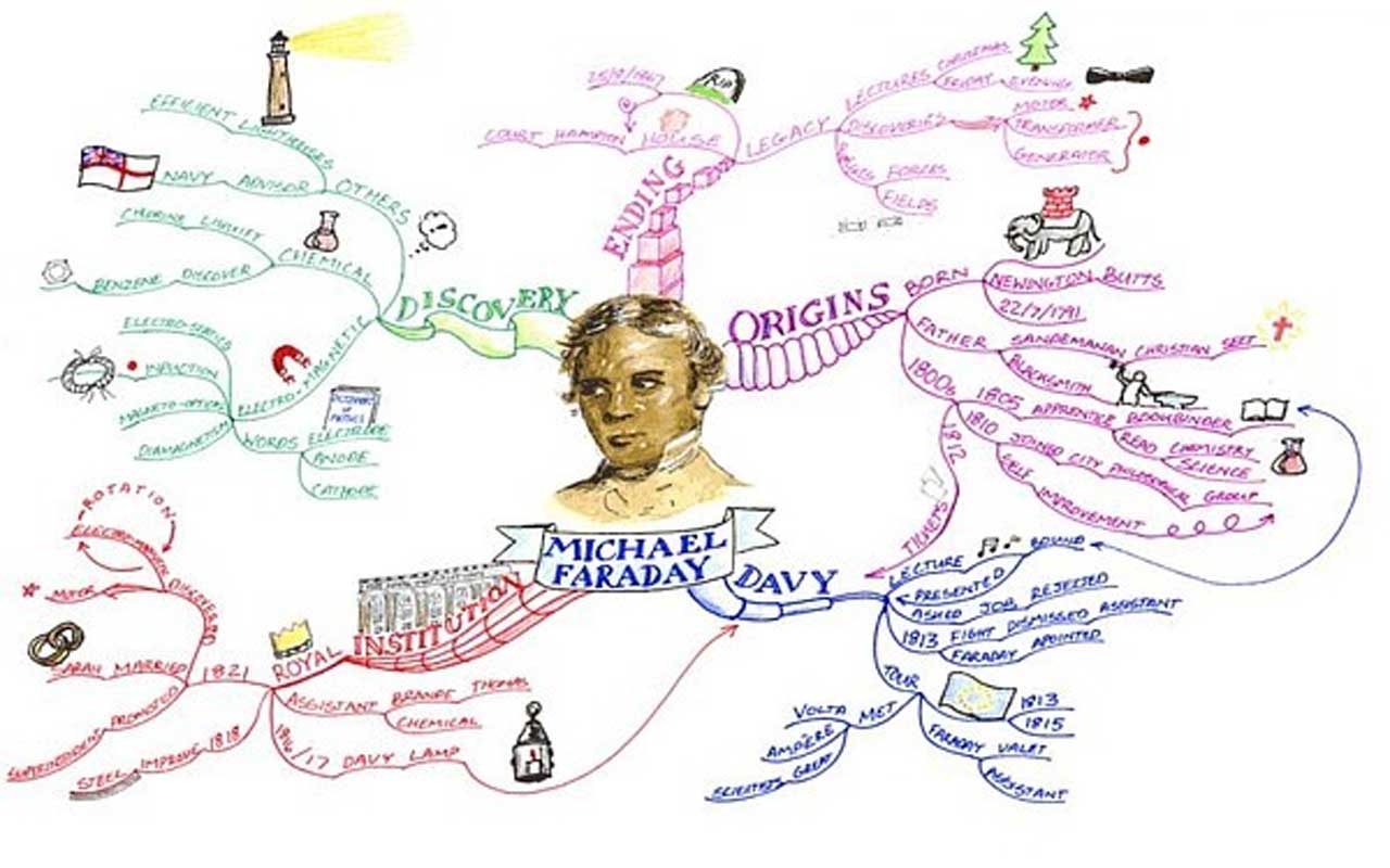 迈克尔·法拉第的思维导图，有发现、起源和制度的分支。