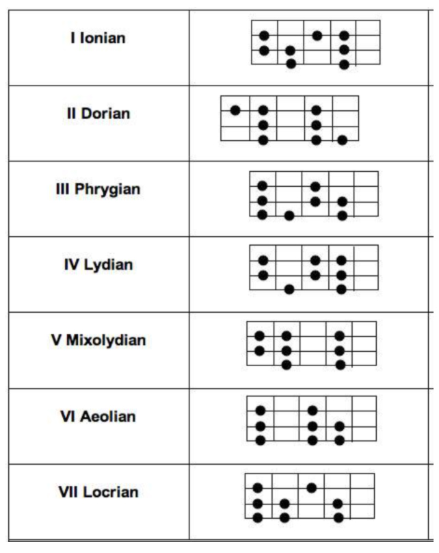 低音吉他指板上的七种模式